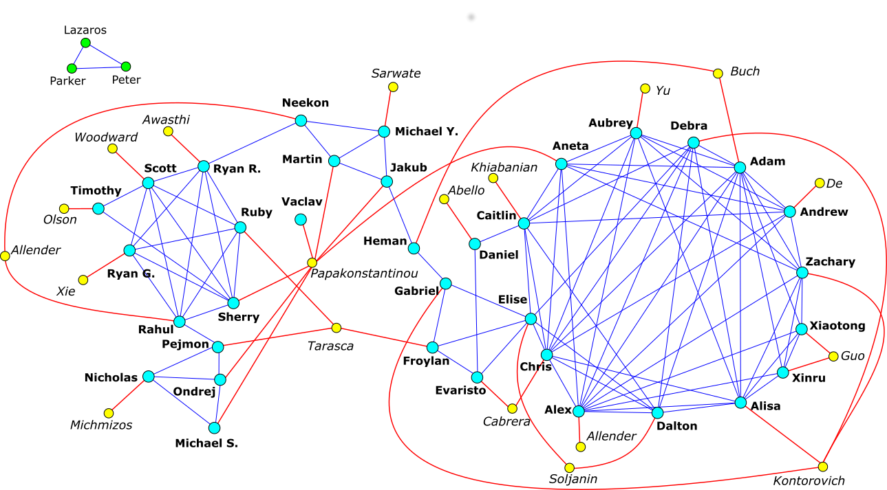 Group diagram